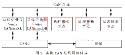 can信号无线传输（can网络信号传输过程）-图3