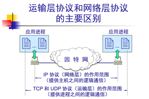 网络层提供给传输层（网络层提供给传输层信息）