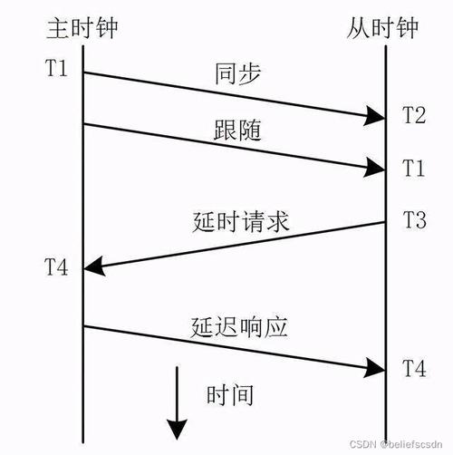 图像传输时钟同步（传输时钟的四种工作模式）-图3