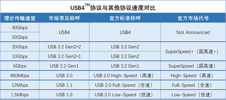 各种usb的传输速度（usb接口传输速度的区分）