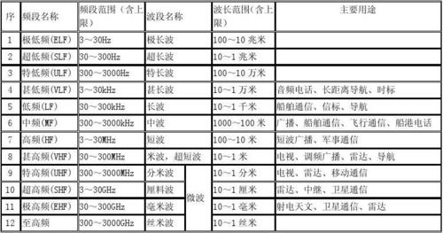 频段和传输速率（频段和传输速率的关系）