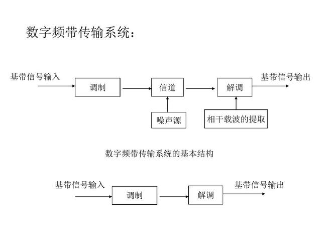 数字频带传输系统（数字频带传输系统框图）