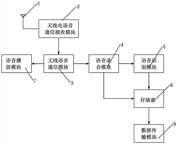 无线语音传输系统（无线语音传输系统原理）