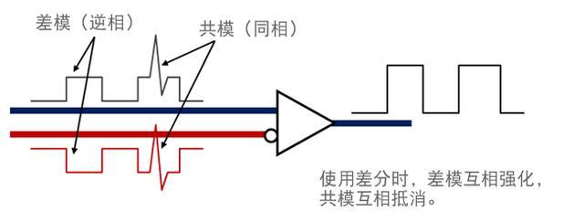 差分传输优点（双绞线差分传输）