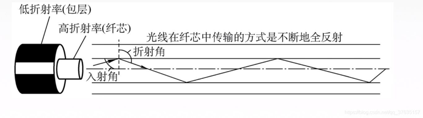 光纤的主要传输特性6（光纤传输特性的两个基本因素）-图3