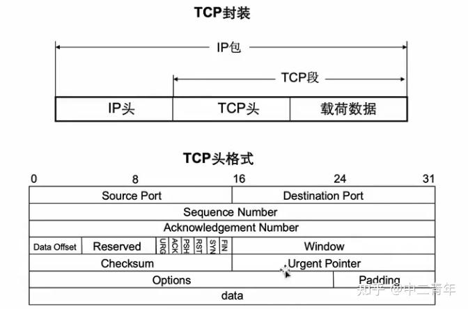 通过tcp传输的协议（tcp协议通过什么机制保证可靠传输）