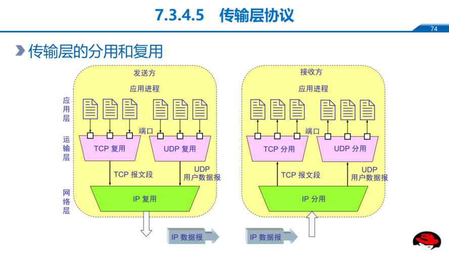 通过tcp传输的协议（tcp协议通过什么机制保证可靠传输）-图2