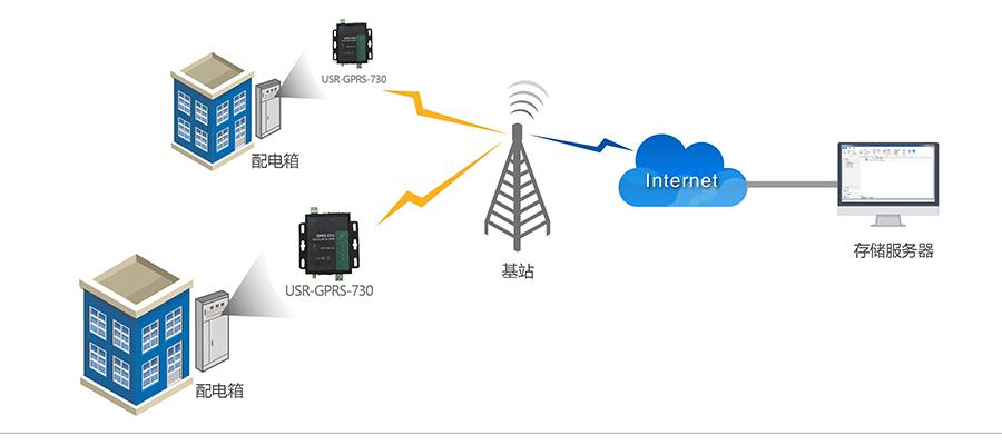 gprs无线数据传输系统解决方案（gprs无线数据传输终端是什么）-图2
