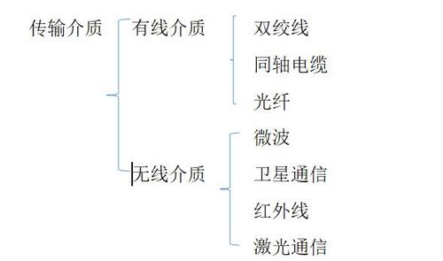 有线通信传输（有线通信传输导体）