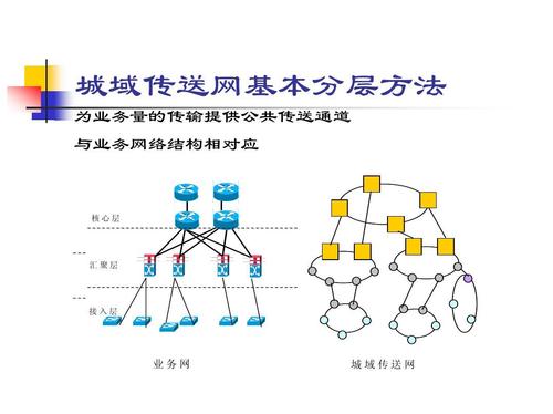 城域网和传输网的区别（城域传输网的分层）