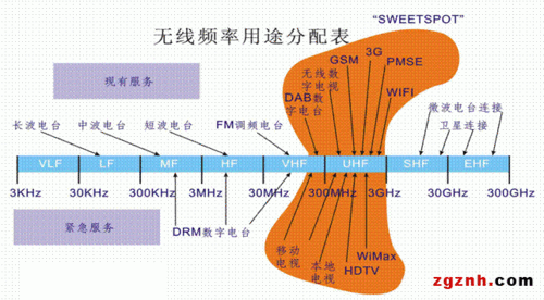 无线信号的传输距离（无线信号传输距离和波长）-图3