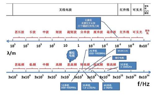 无线信号的传输距离（无线信号传输距离和波长）-图2