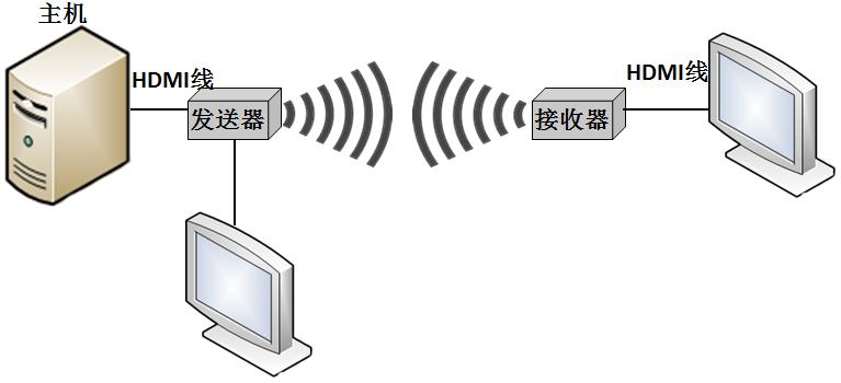wifi传输信號實現（无线信号传输设备）