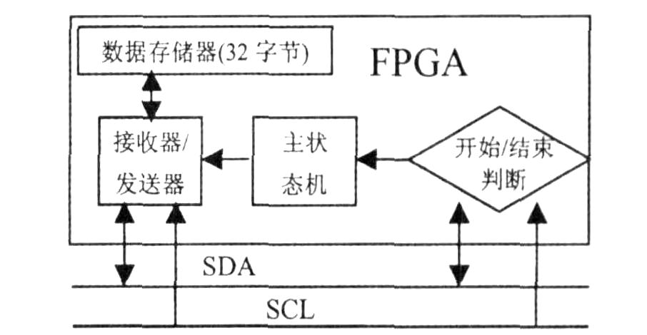 fpga器件用i2c传输（fpga转ic设计）-图2
