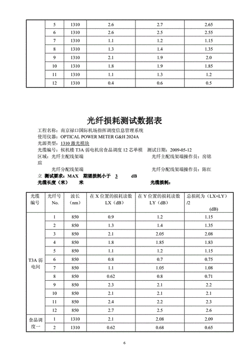 光纤传输损耗值（光纤传输损耗测试实验报告）-图2