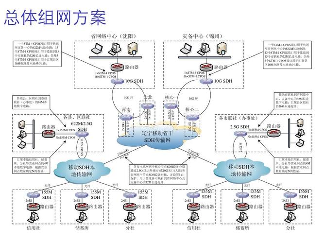 通信传输组网方式（通信网的组网类型）-图2