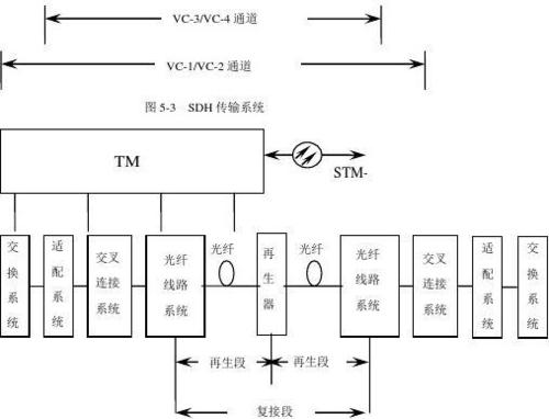 sdh传输原理（sdh传输设备介绍）-图3