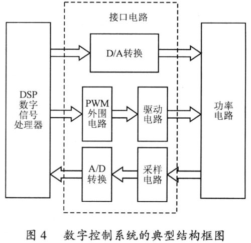 dsp传输图像程序（dsp程序的控制与转移实验原理）-图1