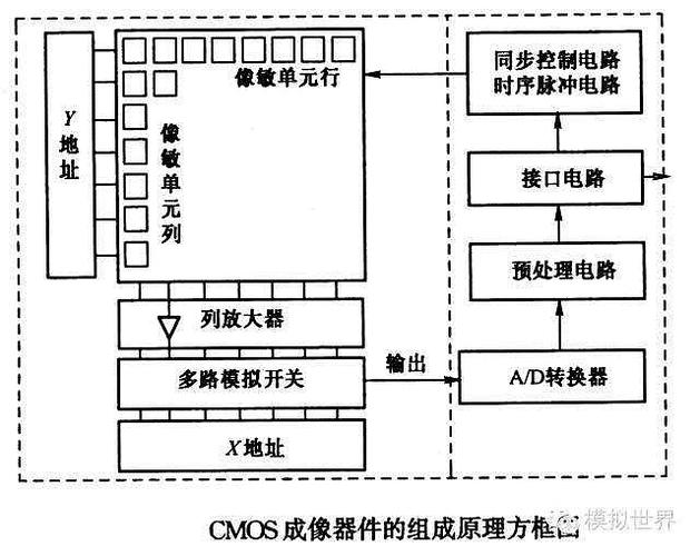 ccd按传输位置分类（摄像机ccd器件是什么传感器）