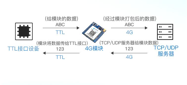 4g嵌入式视频传输（嵌入式数据传输方式）