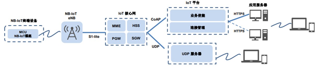 nb-iot传输数率（nb_iot采用几种传输方案）