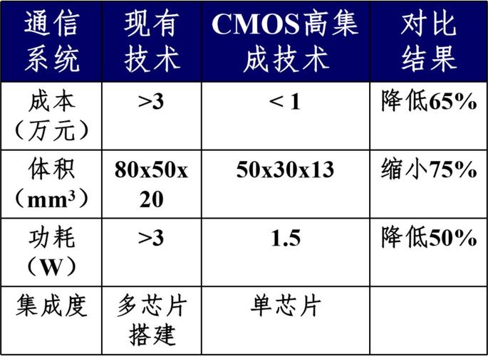 无线通信芯片的传输距离（无线数据传输芯片）