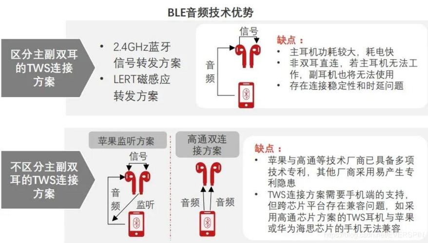 ble音频传输协议（蓝牙42音频传输协议）-图3