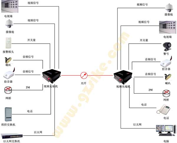 视频门禁,安防监控系统中怎样应用光纤传输?要用到那些设备?