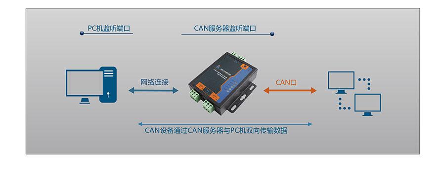 CaN以太网并行传输（can转以太网在工程中的应用）