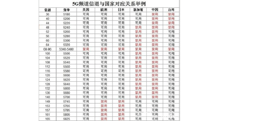 5g频段的无线传输（5g频段传输速度）