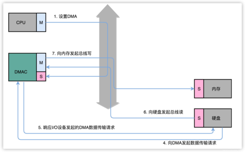 dma数据传输错误了（dma传输完成中断 何时触发）