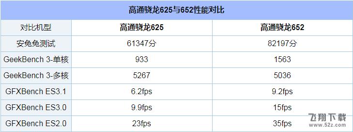 骁龙625和652跑分的简单介绍-图2