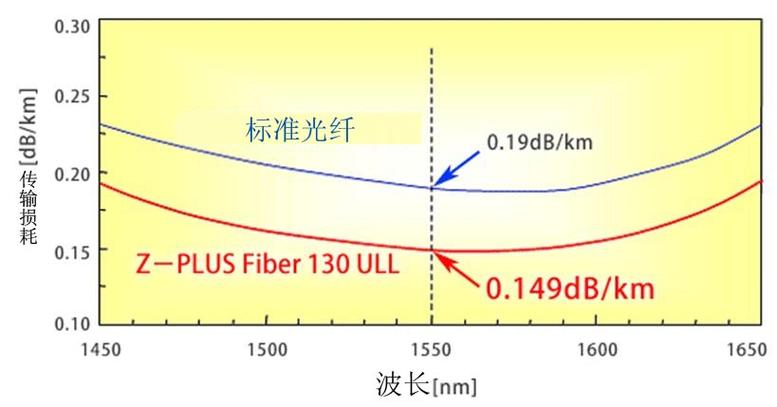 光纤传输损耗小（光纤传输损耗小的原因）