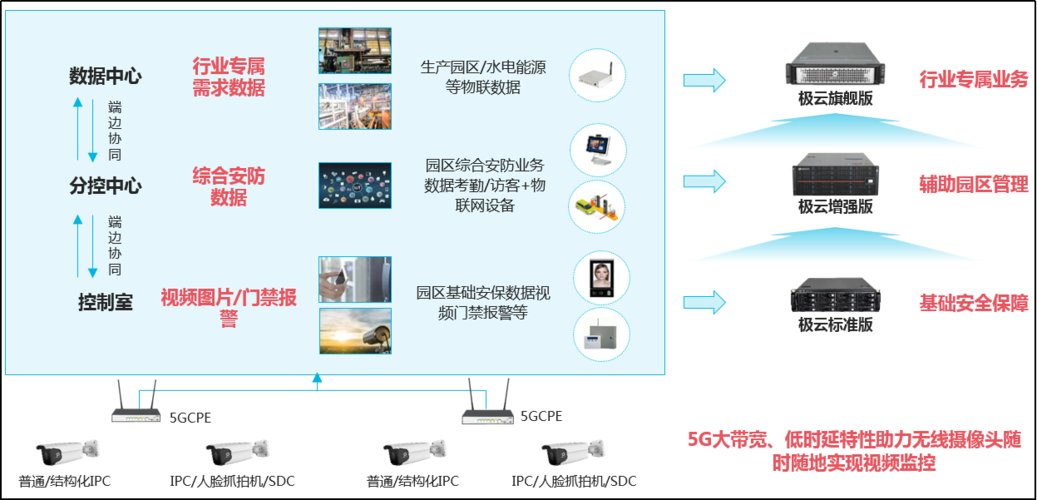 5g监控视频传输原理（摄像机5g传输）-图3