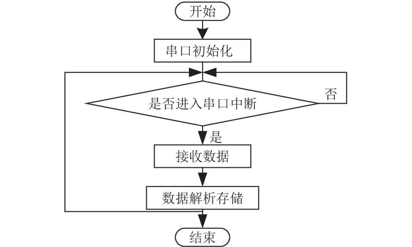 串口传输协议流程图（串口传输文件协议）