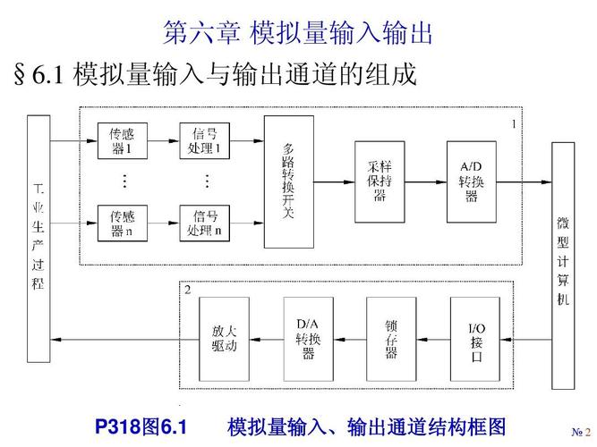 模拟量输入传输误差（模拟量输入范围）