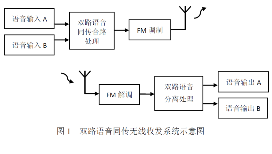 语音信道中的数据传输（语音信号的传输）-图2