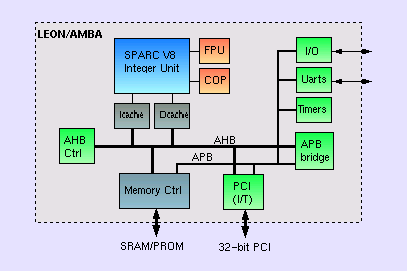 cpu和amba总线怎么传输信息（amba外设总线）