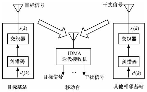 lte的多址传输技术（lte系统的多址技术）-图3