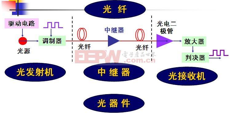 光纤传输是什么信号（光纤传输原理）