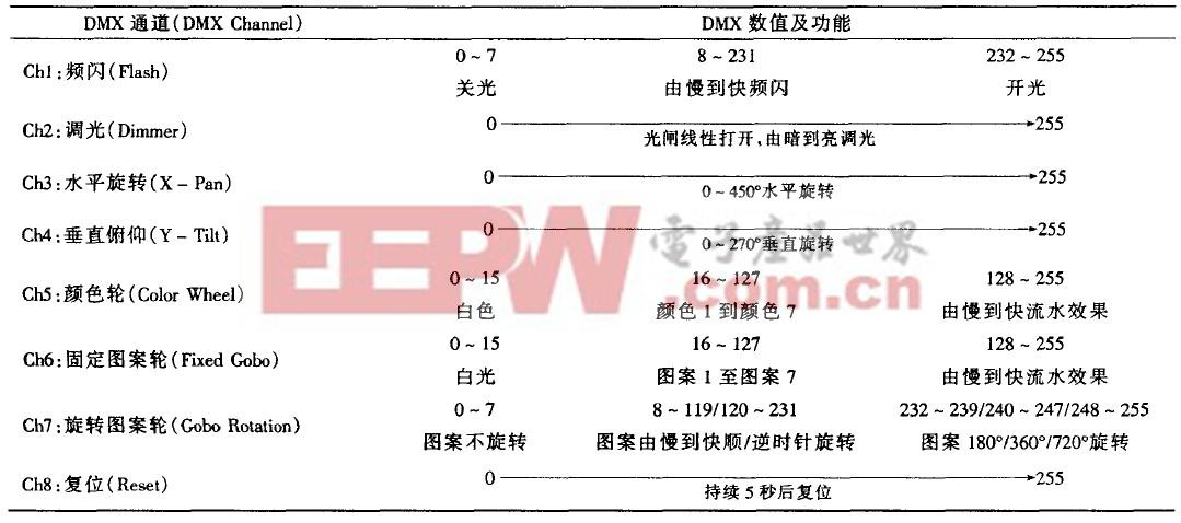 dmx512传输距离（1553传输距离）