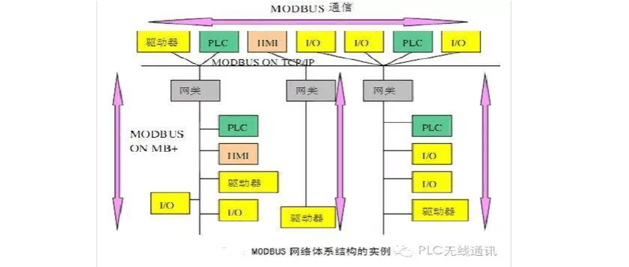 plc以太网数据传输（plc的以太网通讯协议）-图3