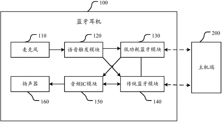 蓝牙耳机的传输原理图（蓝牙耳机是怎么传递声音的）-图2