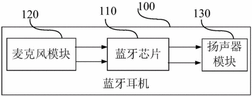 蓝牙耳机的传输原理图（蓝牙耳机是怎么传递声音的）-图3