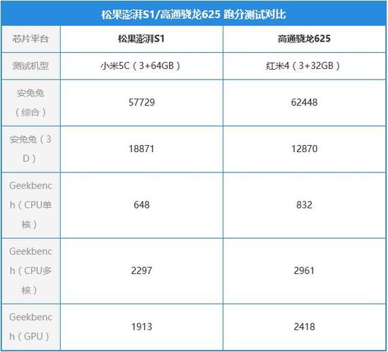 关于439跑分与625对比的信息-图2