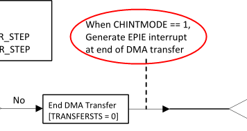 没有dma传输模式（dma传输前后不需要cpu参与）