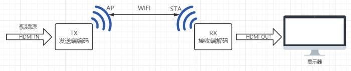 wifi视频传输小车（用wifi传输视频文件到手机）-图2