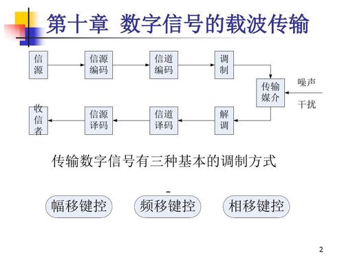 载波信号通过啥传输（载波信号和传输信号）-图3