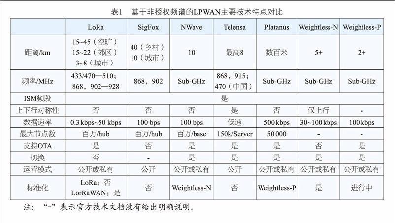 lorawifi传输比较（lora无线技术传输距离）-图3