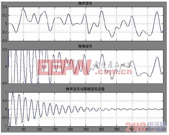 sdm噪声传输函数（lms噪声）-图1